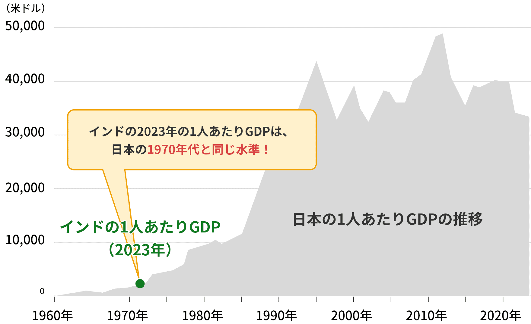 インドの1人あたり名目GDPと日本の1人あたり名目GDP推移のグラフ