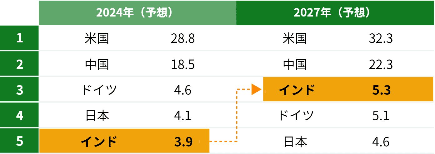 名目GDP（国内総生産）ランキングの表