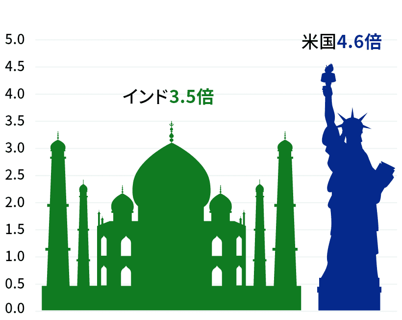 インド株と米国株のPBRのグラフ