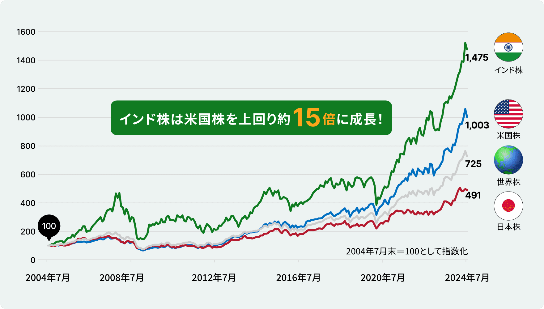 インド株の上昇率のグラフ