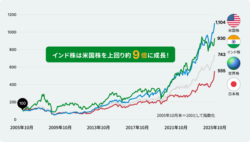 インド株の上昇率のグラフ インド株は米国株を上回り約9倍に成長！