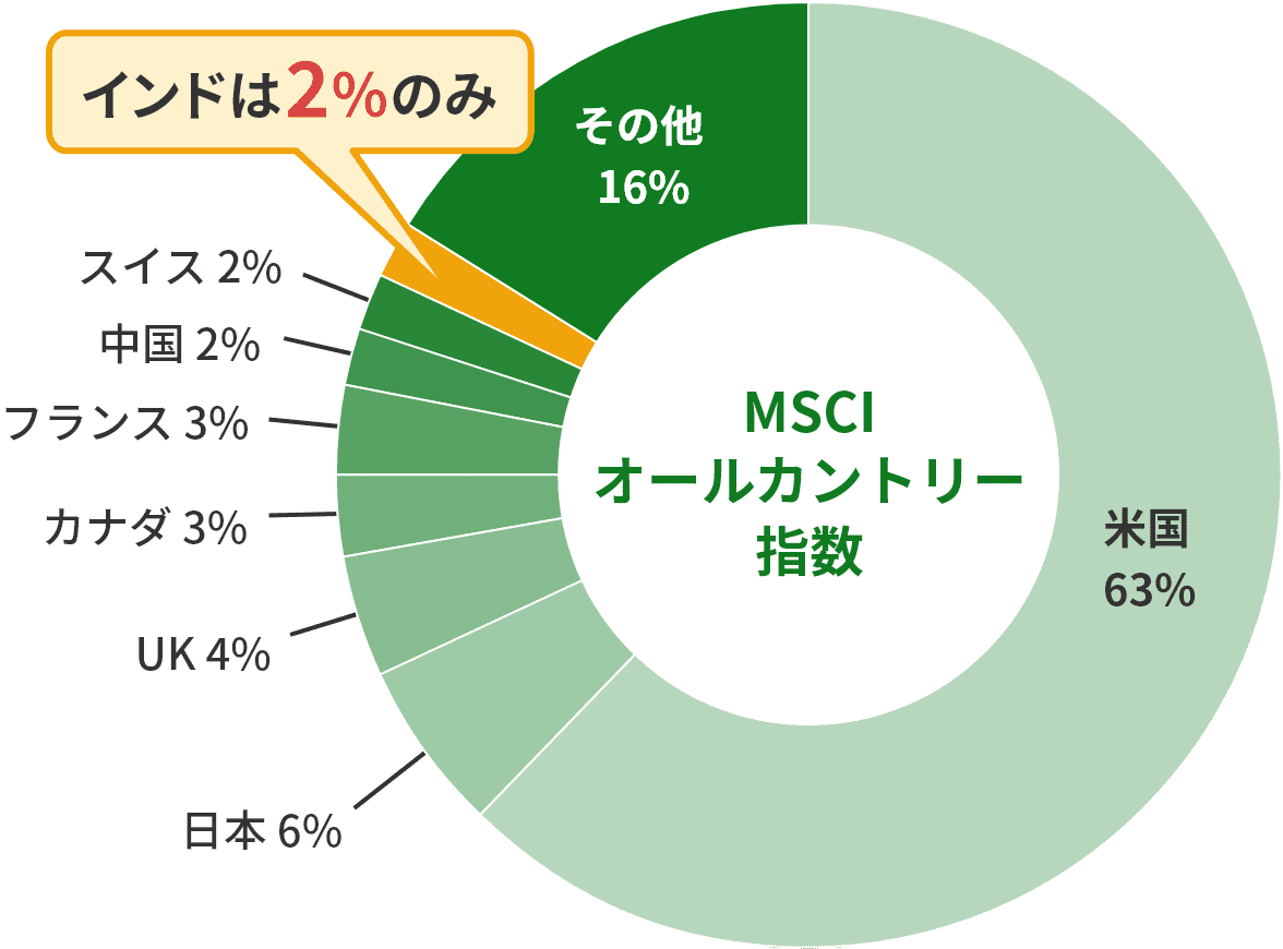 MSCIオールカントリーワールド・インデックスの国別割合のグラフ