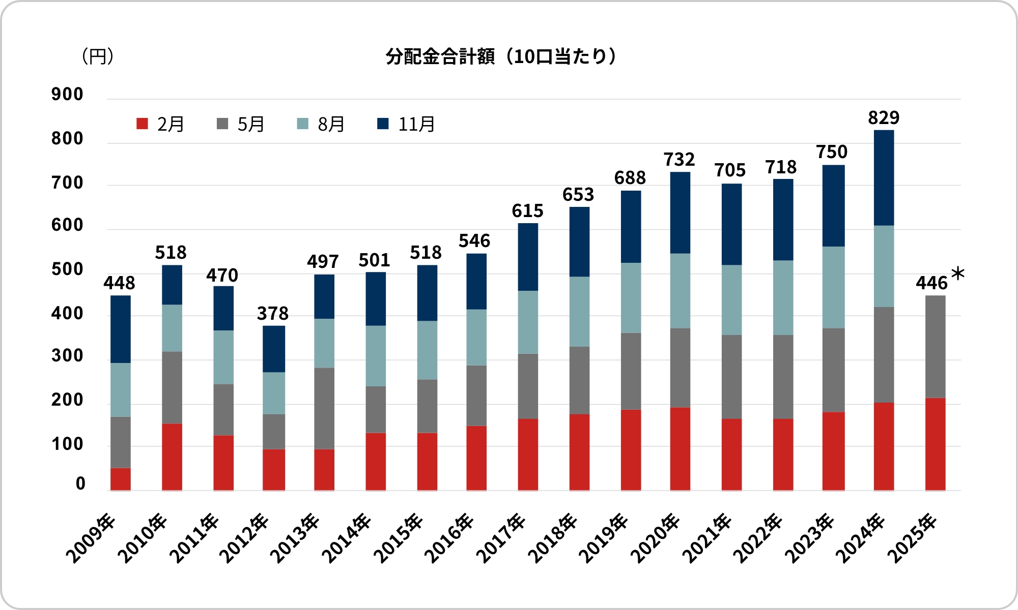 2009年から2025年5月末時点までの、2月・5月・8月・11月における分配金(10口あたり)の合計額を示したグラフです。2009年は448円でスタートし、前年には829円まで上昇。2025年5月末時点では446円となっています。