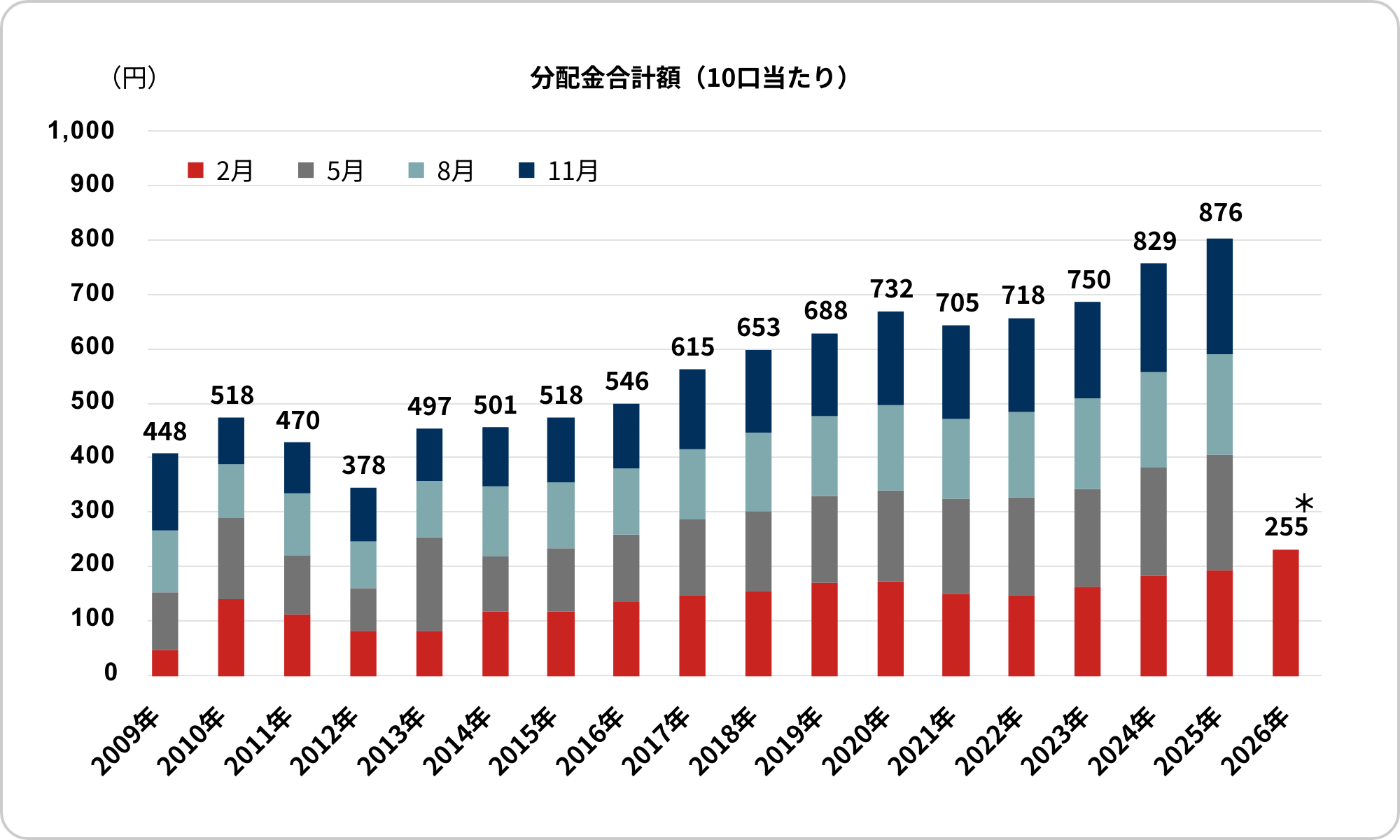 2009年から2026年2月末時点までの、2月・5月・8月・11月における分配金（10口あたり）の合計額を示したグラフです。2009年は448円でスタートし、前年には876円まで上昇。2026年2月末時点では255円となっています。