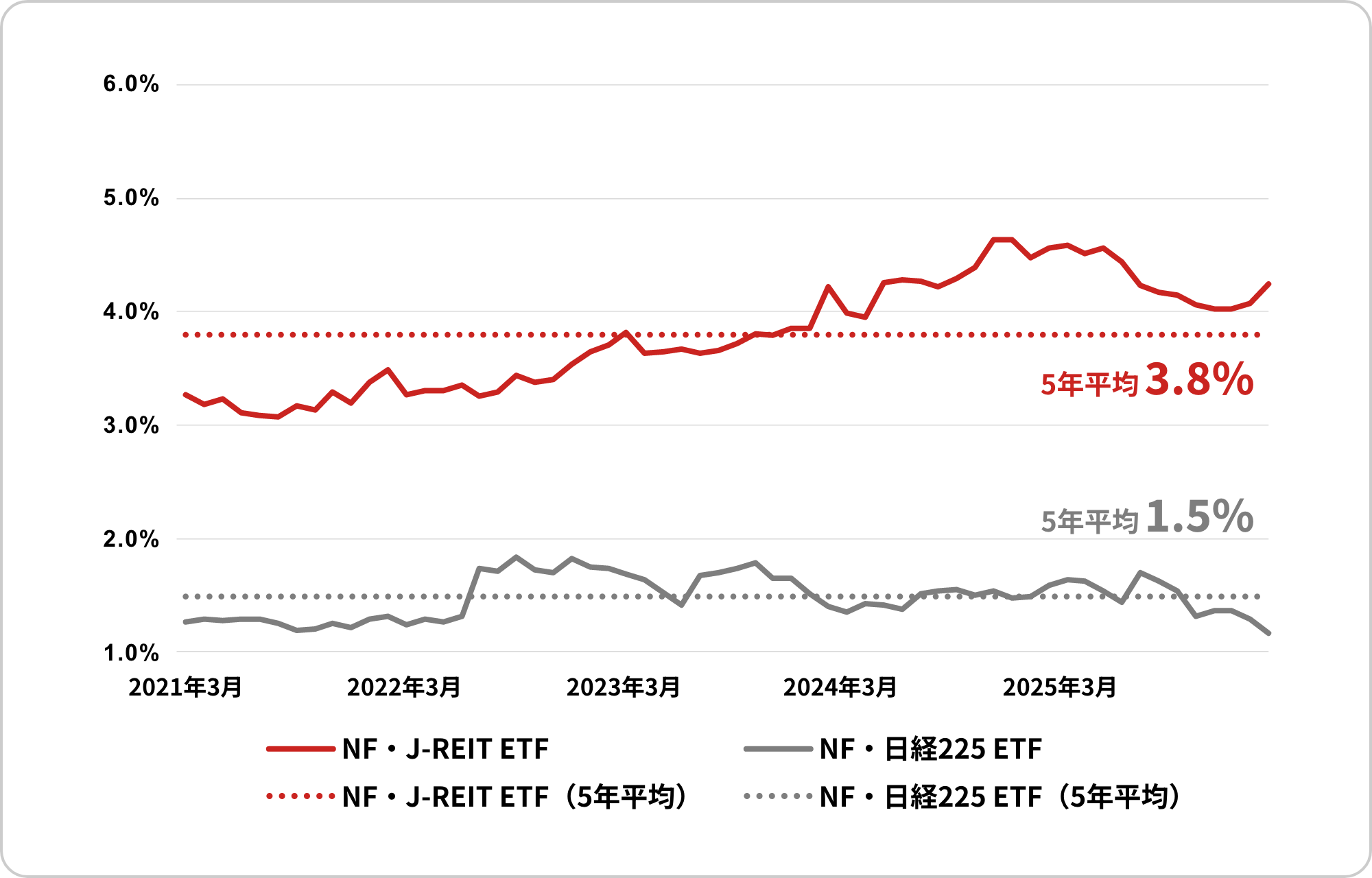 2021年3月末から2026年2月末までの月次データに基づく、過去5年間の分配金利回り推移を示したグラフ。NF・J-REIT ETFは5年平均で約3.7%。NF・日経225 ETFは5年平均約1.5%です。