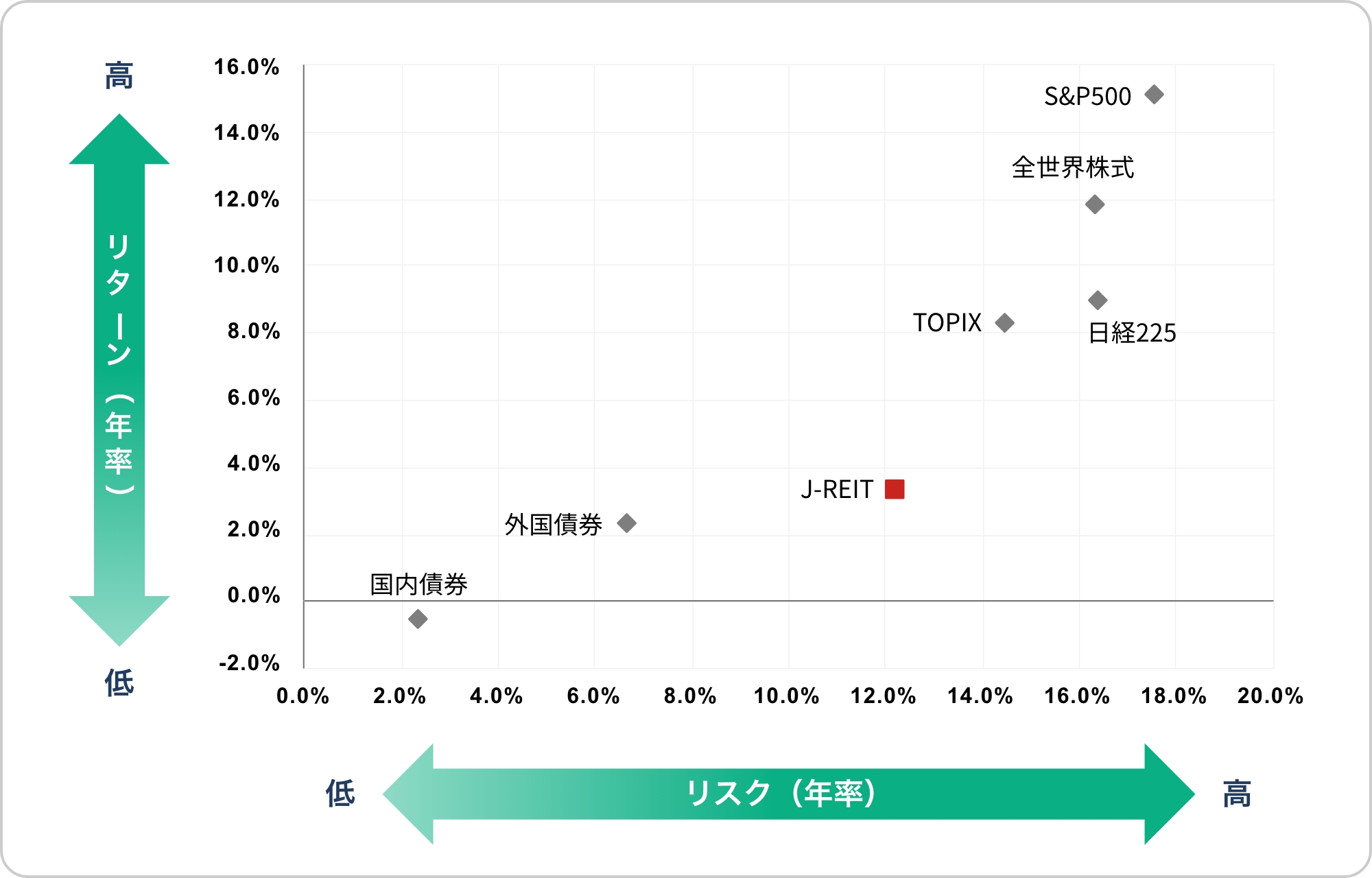 期間:2015年5月末~2025年5月末。各資産クラスのリスク(年率)とリターン(年率)を示した散布図。J-REITはリスク約11%、リターン約4%の位置にあり、TOPIXや日経225、全世界株式、S&P500はより高リスク・高リターンの右上に位置。国内債券と外国債券は低リスク・低リターンの左下に位置。