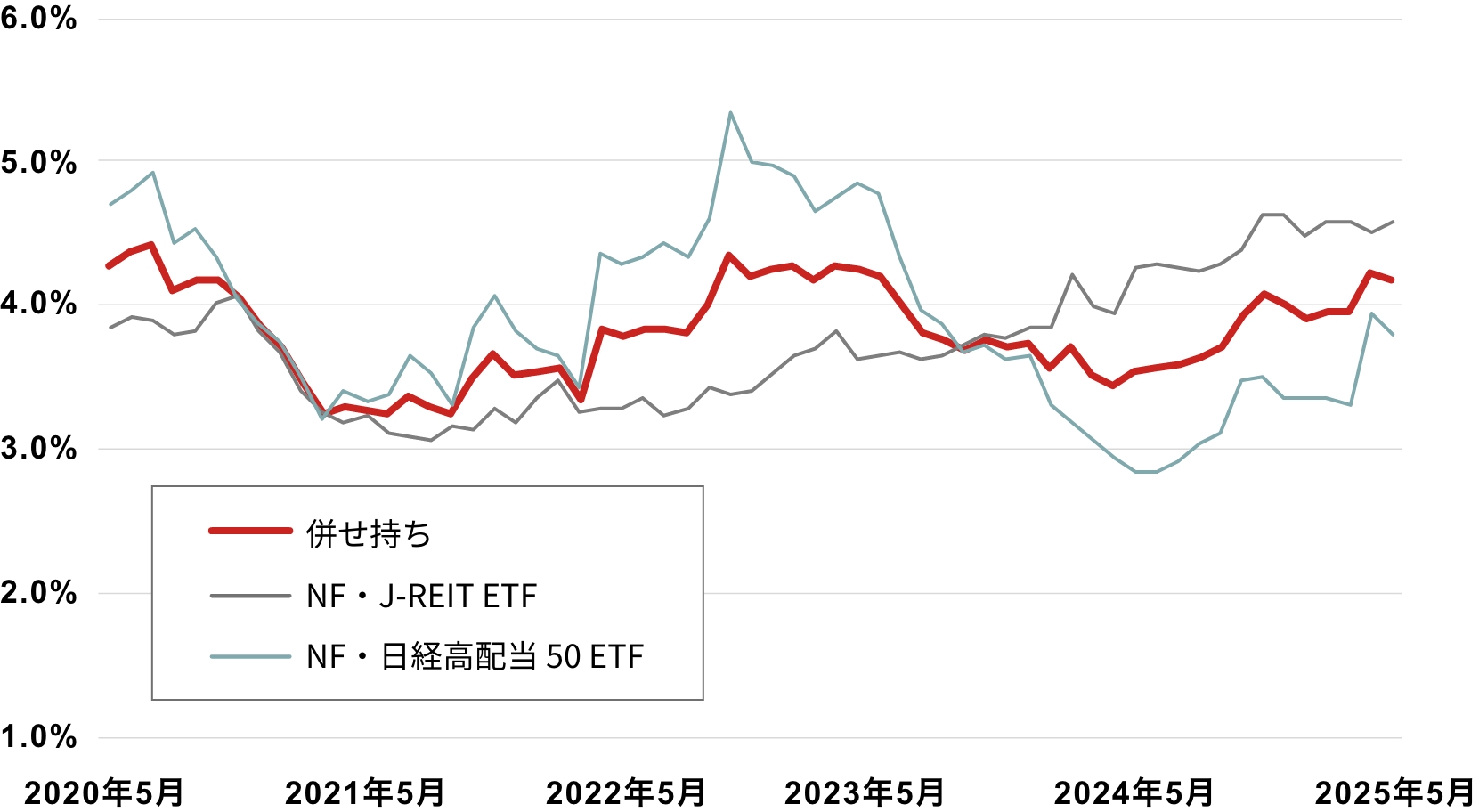 2020年5月~2025年5月の月次データに基づく分配金利回りの推移を示すグラフ。NF・J-REIT ETF、NF・日経高配当50 ETF、そして両者の併せ持ちの3つの利回りを比較。2020年は全体的に4〜5%で推移し、2022年にかけて低下。2023年以降は上昇傾向で、2025年5月には併せ持ちが約4.2%を記録。