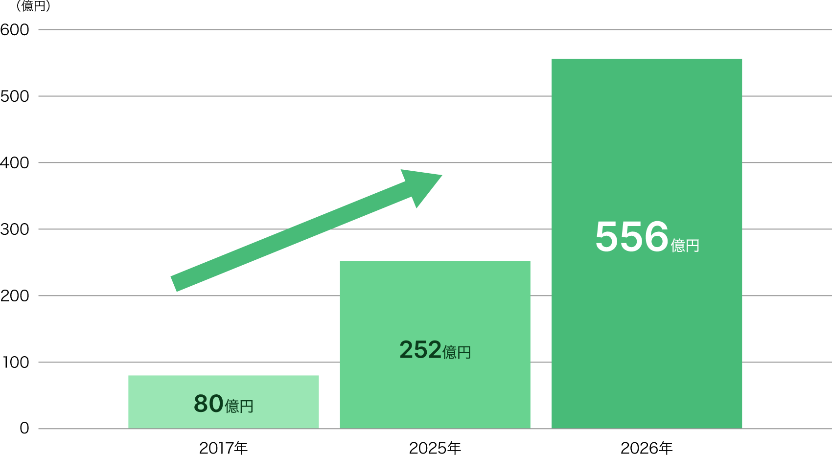 エンタメ・コンテンツ産業が使用可能な財政支援額の推移グラフ