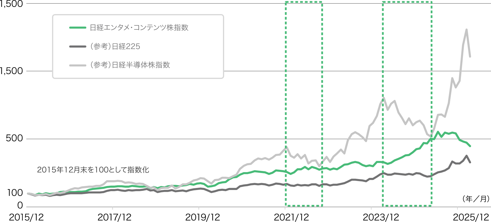 対象指数のパフォーマンス（2015年12月末～2026年3月末）グラフ