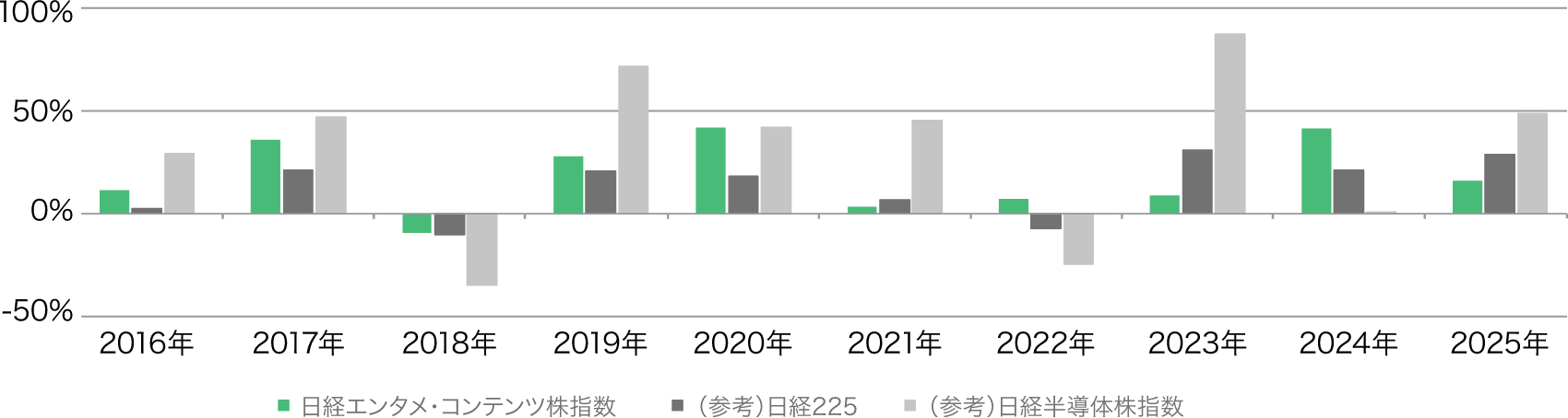 暦年リターングラフ