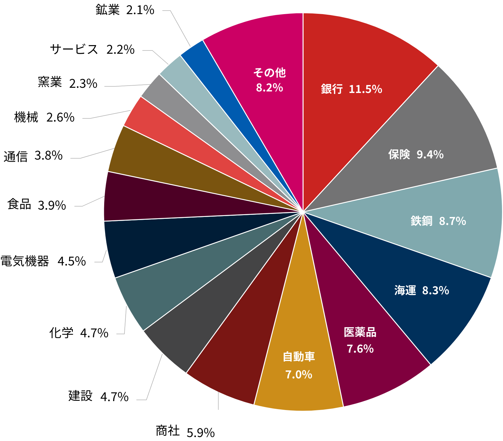 1489の業種構成(2025年4月末時点):銀行11.5%、保険9.4%、鉄鋼8.7%、海運8.3%、医薬品7.6%、自動車7.0%、商社5.9%、建設4.7%、化学4.7%、電気機器4.5%、食品3.9%、通信3.8%、機械2.6%、窒業2.3%、サービス2.2%、鉱業2.1%、その他8.2%