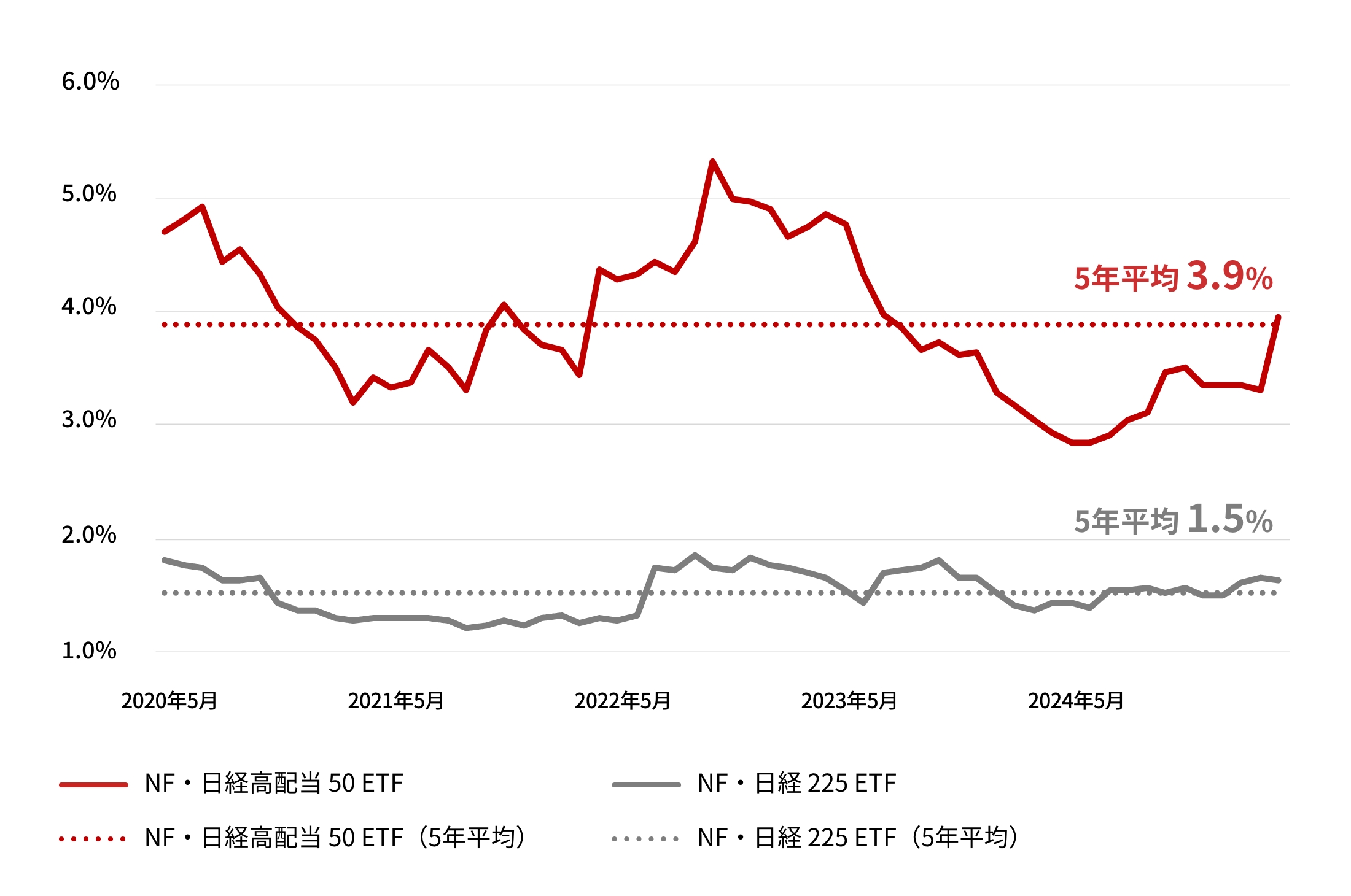 過去5年の分配金利回り推移(2020年5月末〜2025年4月末)。NF・日経225ETFは平均1.5%、NF・日経高配当50ETFは平均3.9%。