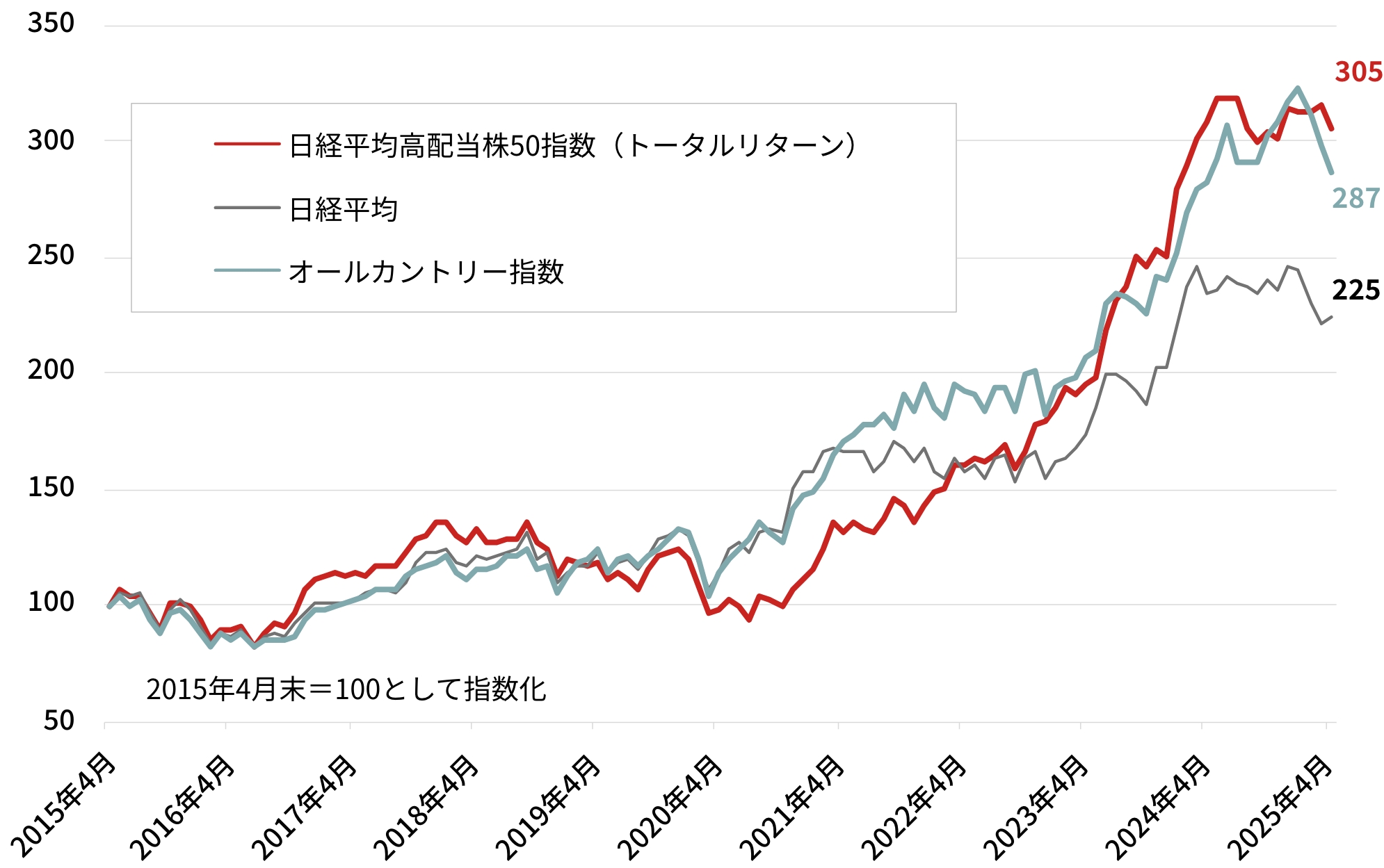 過去10年間のパフォーマンス推移を示したグラフ。2015年4月末を基準に、日経平均高配当株50指数(トータルリターン)は2025年4月末時点で305、オールカントリー指数は287、日経平均は225となっている。