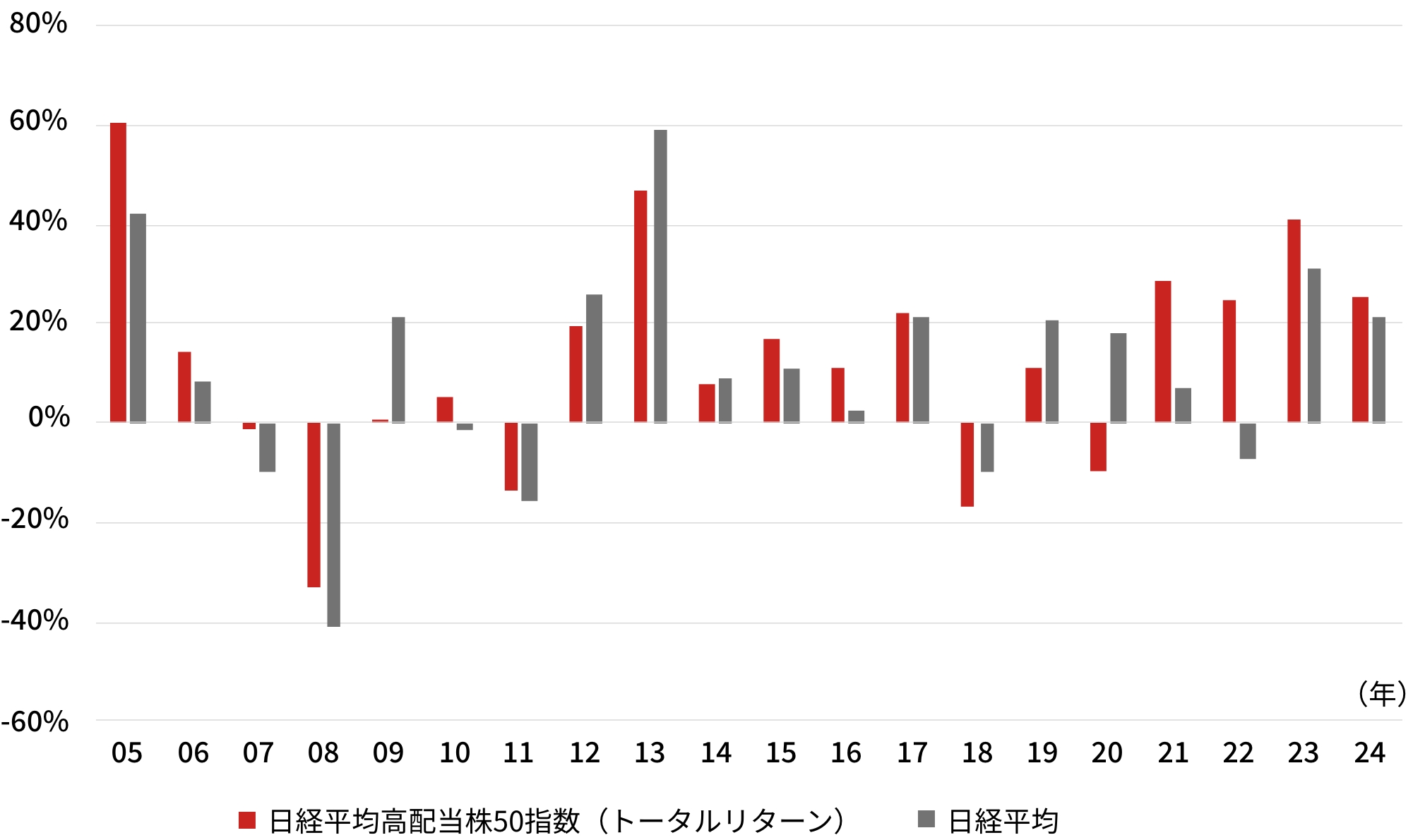 日経平均高配当株50指数(トータルリターン)と日経平均の暦年リターン比較グラフ(2005年〜2024年)。各年のパフォーマンスを棒グラフで示し、2008年や2018年など一部年では両指数ともマイナスリターンを記録。