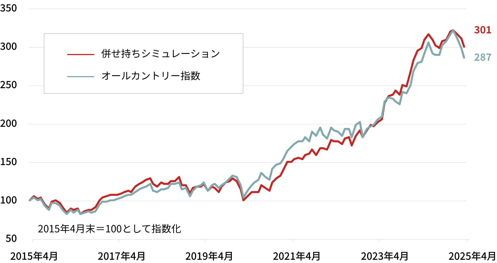 2015年4月末を100として指数化した、併せ持ちシミュレーションとオールカントリー指数のパフォーマンス推移(2025年4月末まで)。赤線の併せ持ちシミュレーションは301、青線のオールカントリー指数は287まで上昇。