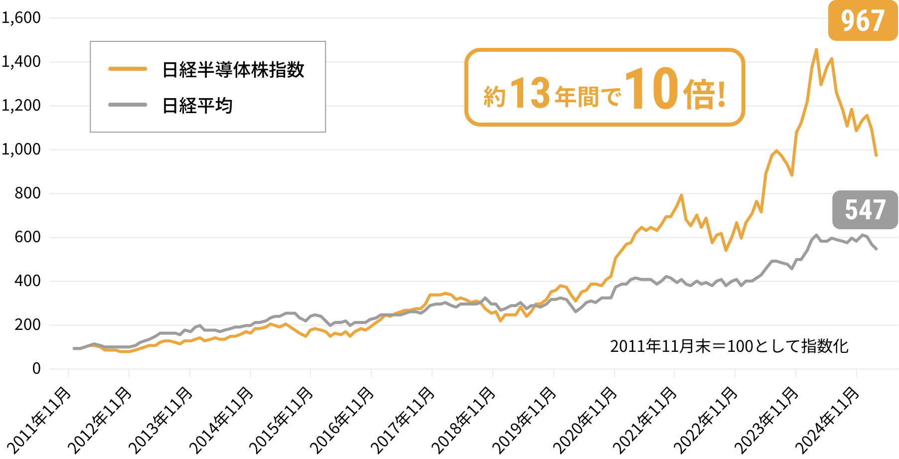 約13年間で10倍!