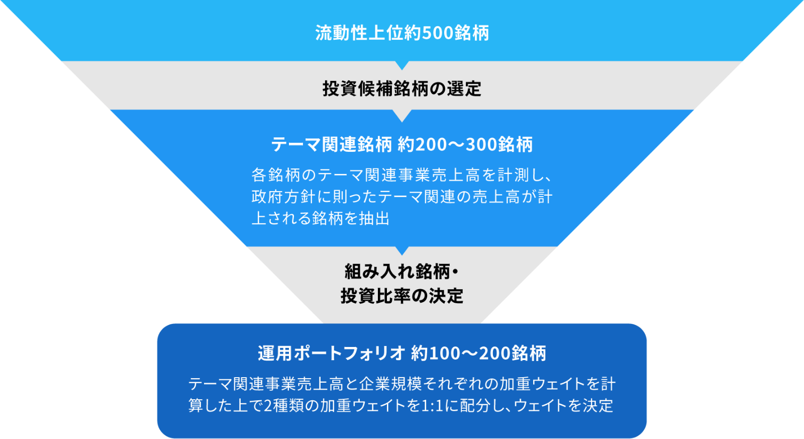 クオンツ運用プロセス