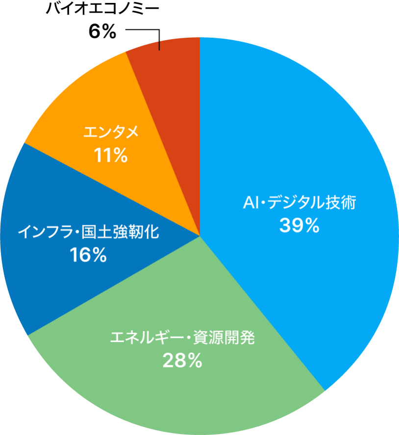 テーマ別配分比率円グラフ　AI・デジタル技術39% エネルギー・資源開発28% インフラ・国土強靭化16% エンタメ11% バイオエコノミー6%