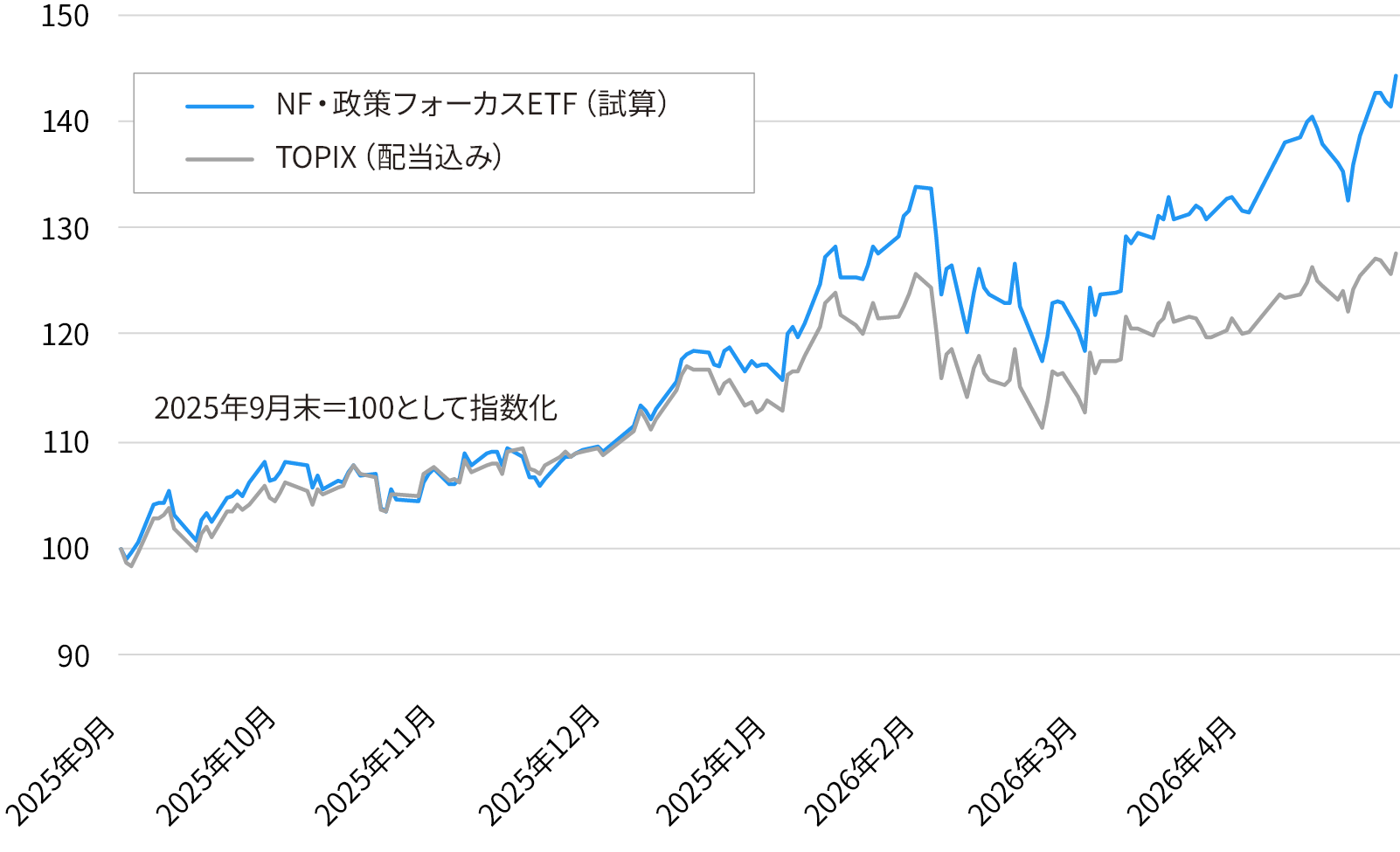 NF・政策フォーカスETF（試算）とTOPIXの推移のグラフ