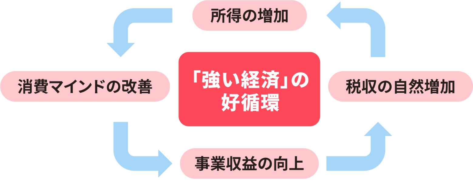「強い経済」の好循環