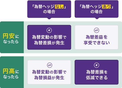 為替ヘッジとは為替予約取引（今の時点で、あらかじめ将来の為替レートを予約しておく取引）を用いて為替変動リスクを低減することです。