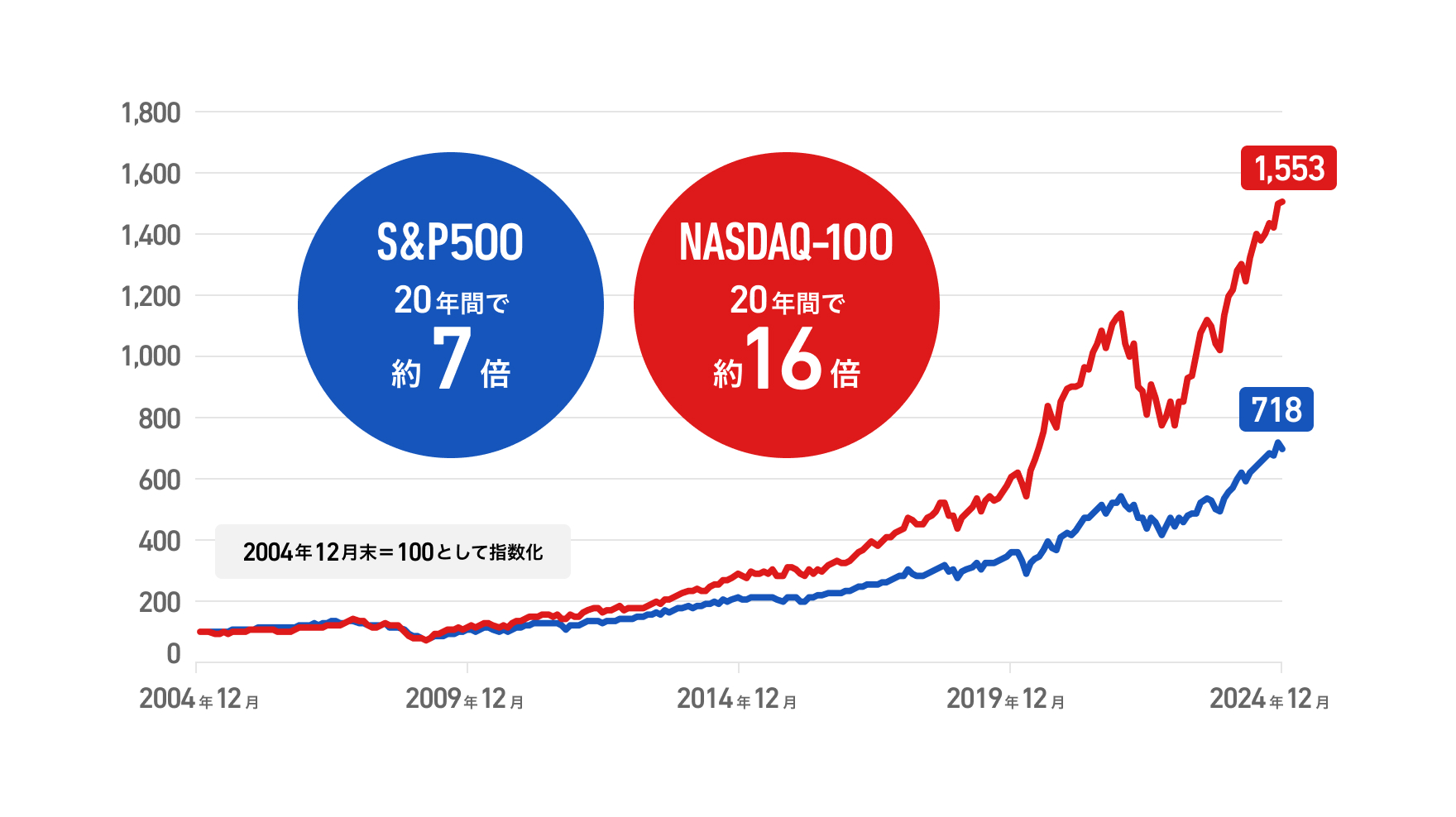 過去20年でS&P500は約8倍に上昇、NASDAQ-100はS&P500を大きく上回り約16倍という高パフォーマンスを実現しました。