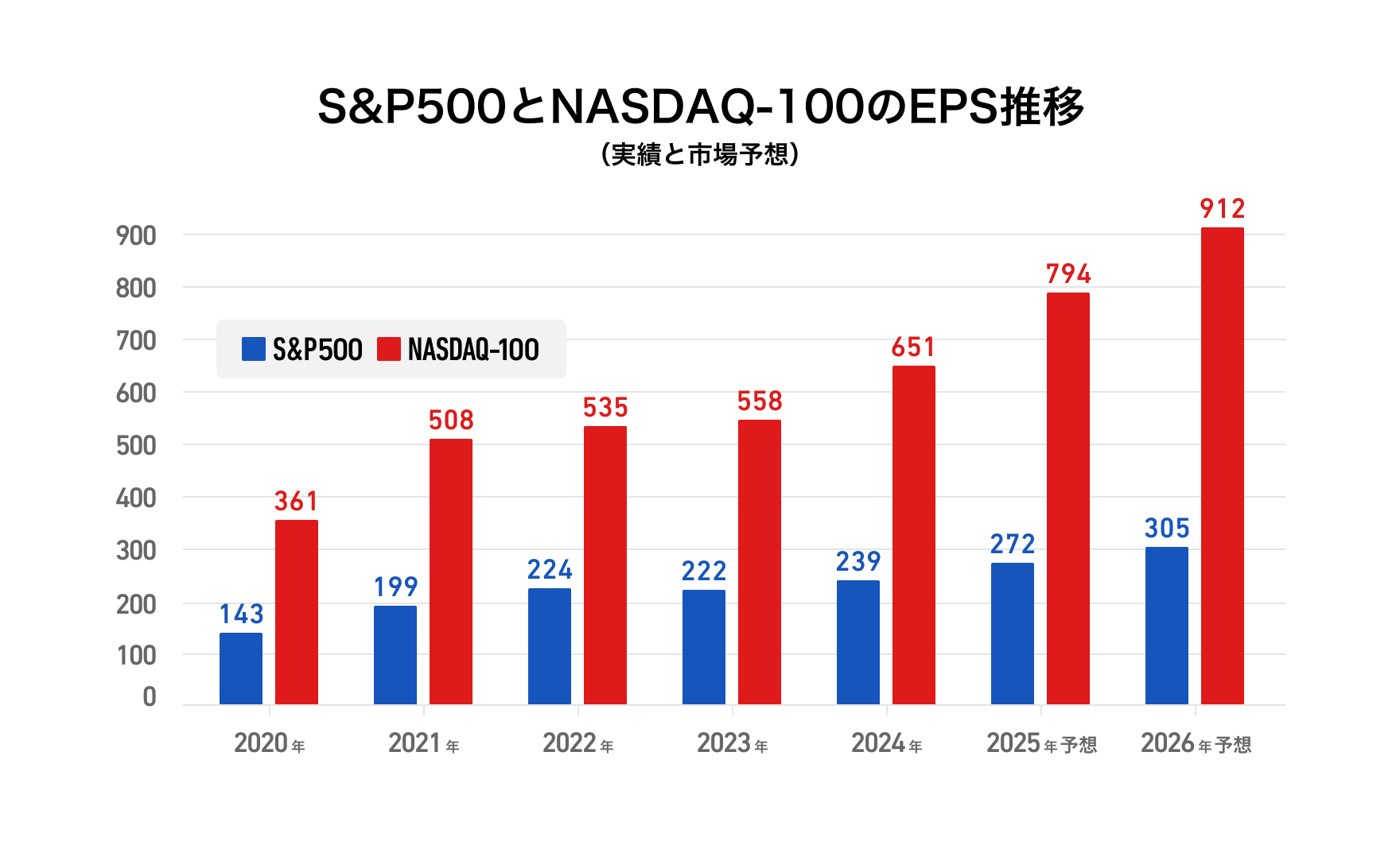 S&P500とNASDAQ100のEPS推移