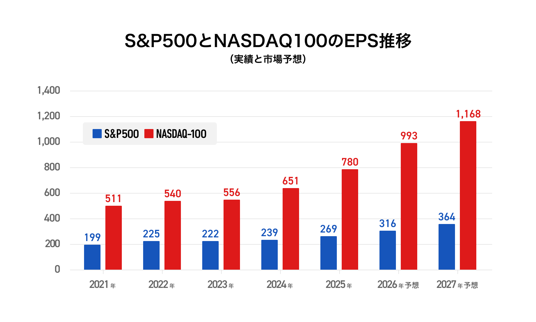 S&P500とNASDAQ100のEPS推移