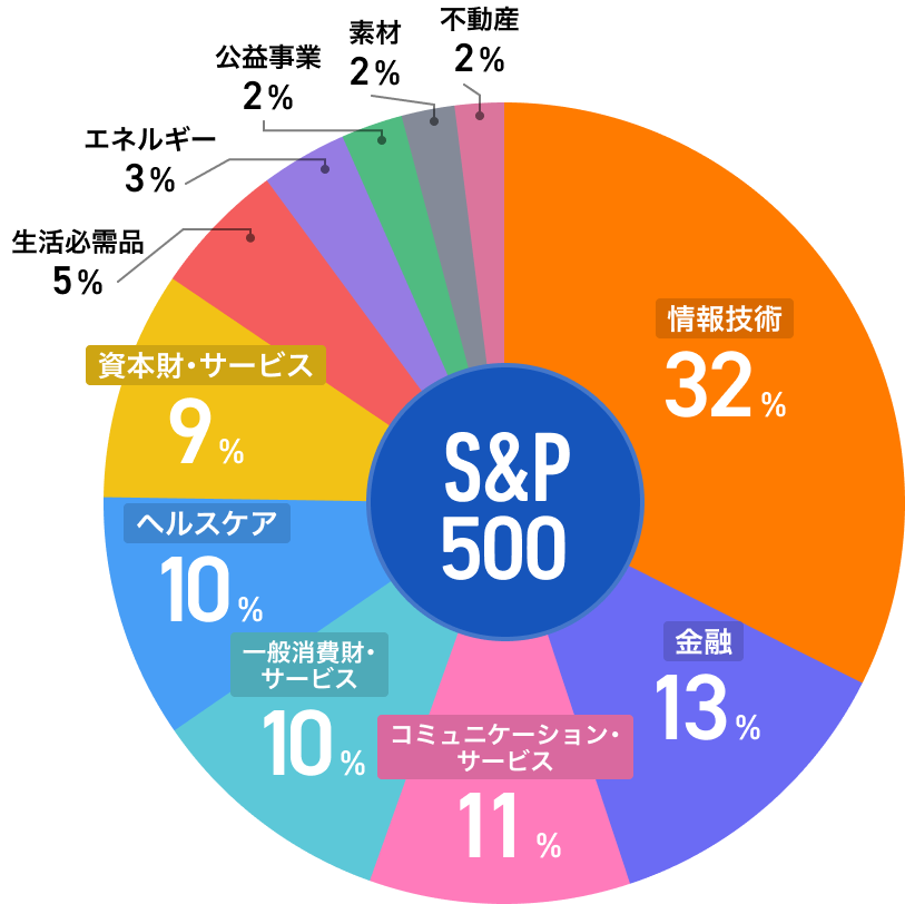 S&P500多様なセクターがバランスよく