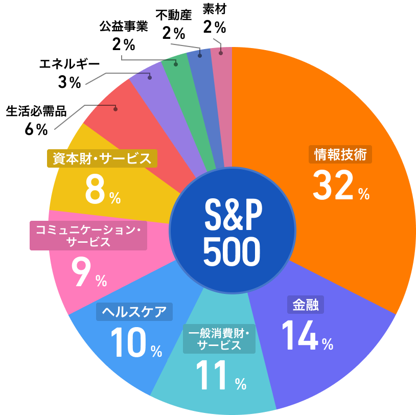 S&P500多様なセクターがバランスよく