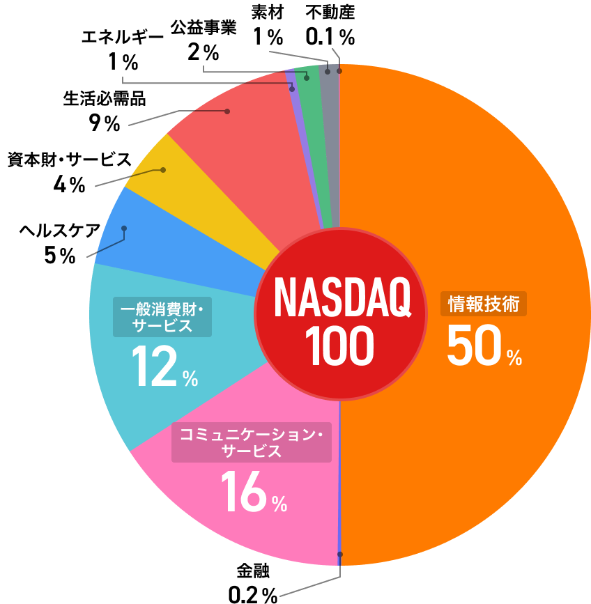 NASDAQ100ハイテク関連のセクターが半分以上を占める