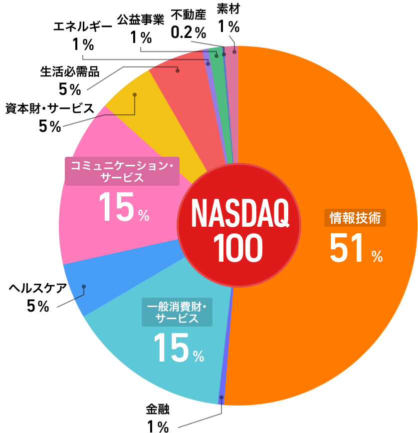 NASDAQ100ハイテク関連のセクターが半分以上を占める