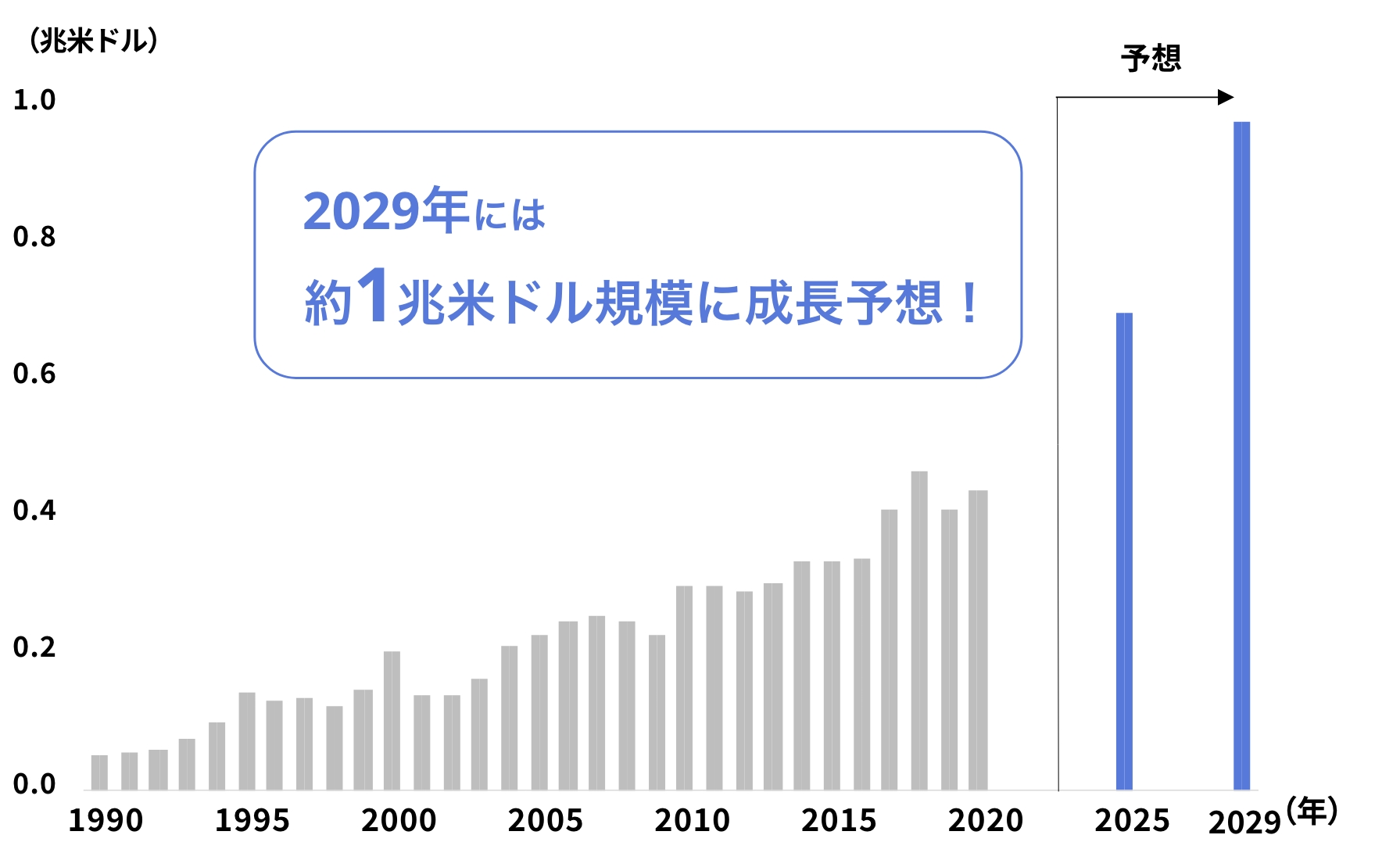 2029年には約1兆⽶ドル規模に成⻑予想！