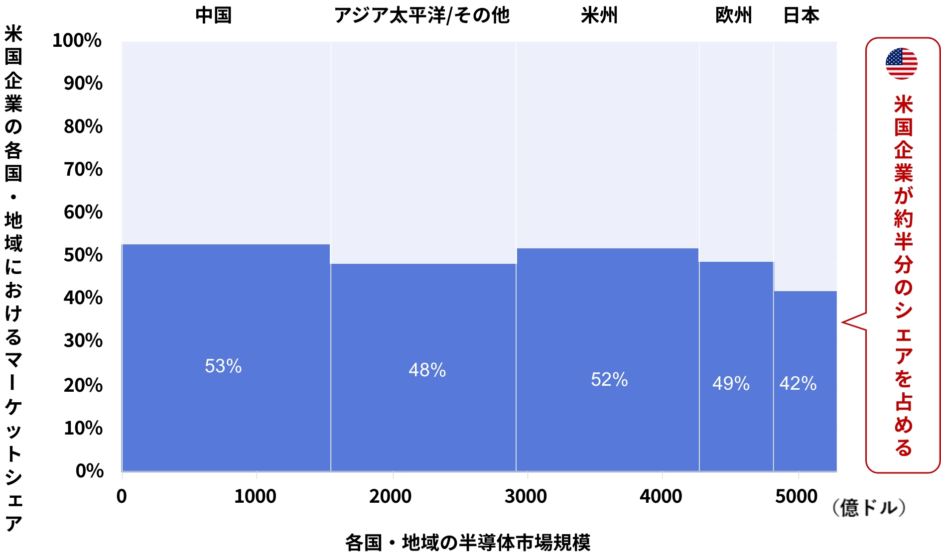 米国半導体企業の地域別シェアおよび地域別半導体市場規模（2023年）