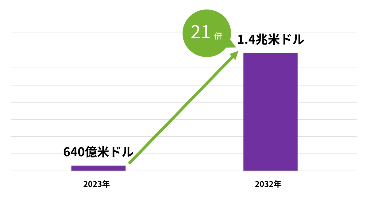 生成AIの市場規模（2023年と2032年）