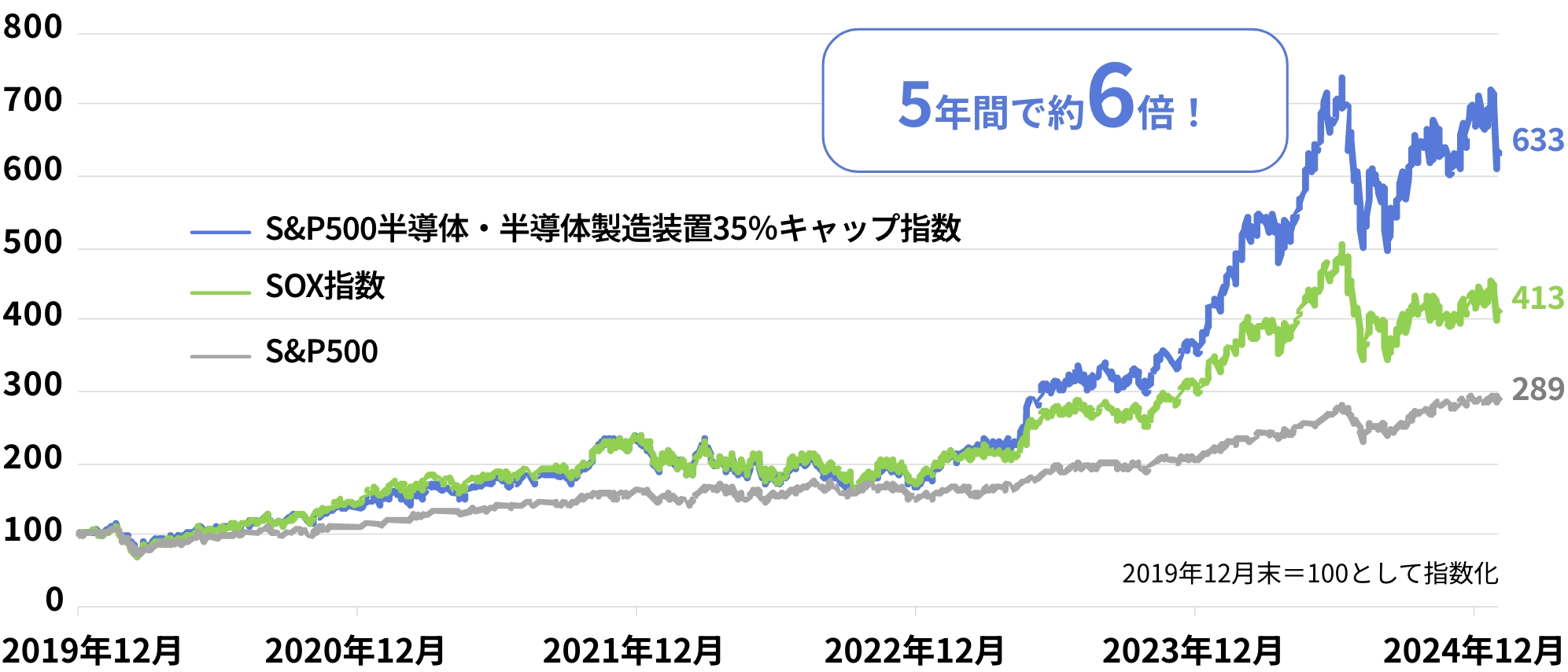 パフォーマンス推移（2019年12月末～2025年1月末、日次）