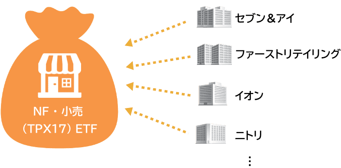 NF・小売(TPX17)ETF,セブン＆アイ,ファーストテイリング,イオン,ニトリ